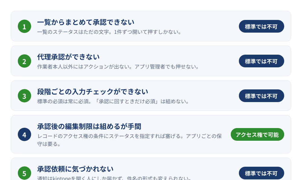 kintoneの承認フローが詰まる5か所。一覧からまとめて承認できない、代理承認ができない、段階ごとの入力チェックができない、承認後の編集制限は組めるが手間、承認依頼に気づかれない