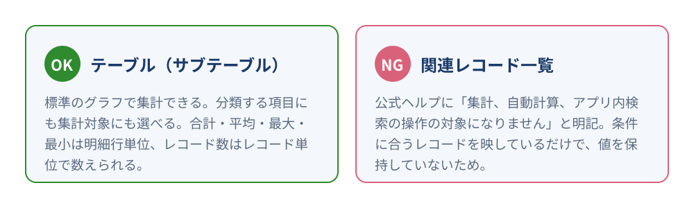 kintoneのテーブルと関連レコード一覧の集計可否の対比。テーブル内フィールドは標準グラフで集計できるが、関連レコード一覧は集計・自動計算・アプリ内検索の対象にならないことを2枚のパネルで示した図