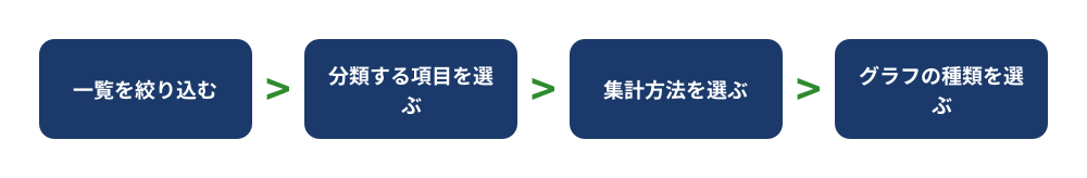 kintoneでグラフ・集計表を作る流れ。レコード一覧を絞り込み、分類する項目を選び、集計方法を選び、グラフの種類を選ぶという4つのステップを横並びに示した図