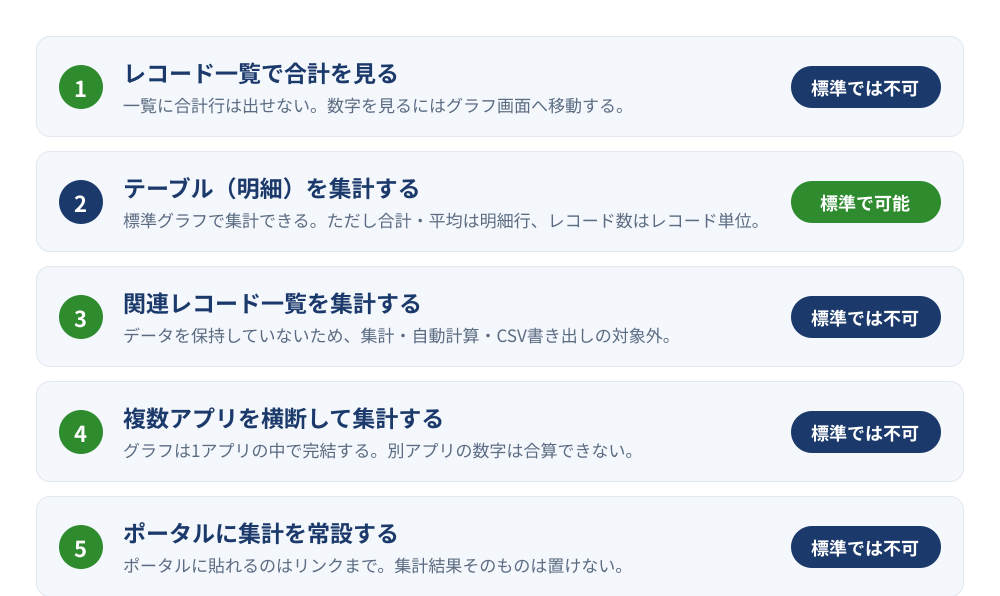 kintoneで集計したい5つの場面と標準機能での可否。レコード一覧で合計を見る、テーブル明細を集計する、関連レコード一覧を集計する、複数アプリを横断して集計する、ポータルに集計を常設する、という5行それぞれに可否を示した早見図