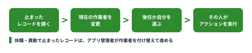 止まったレコードを進める手順。止まったレコードを開く、現在の作業者を変更、後任か自分を選ぶ、その人がアクションを実行。休職・異動で止まったレコードは、アプリ管理者が作業者を付け替えて進める