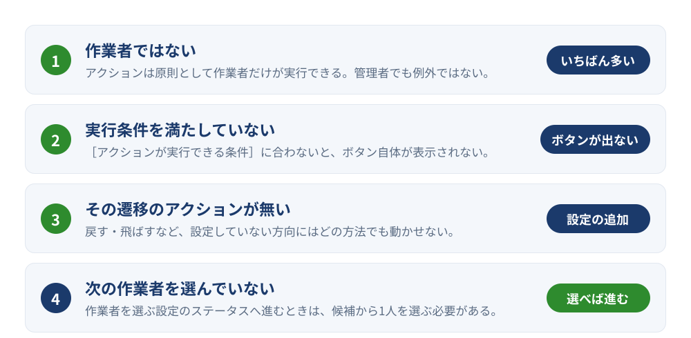 ステータスを変更できない4つの原因。作業者ではない、実行条件を満たしていない、その遷移のアクションが無い、次の作業者を選んでいない