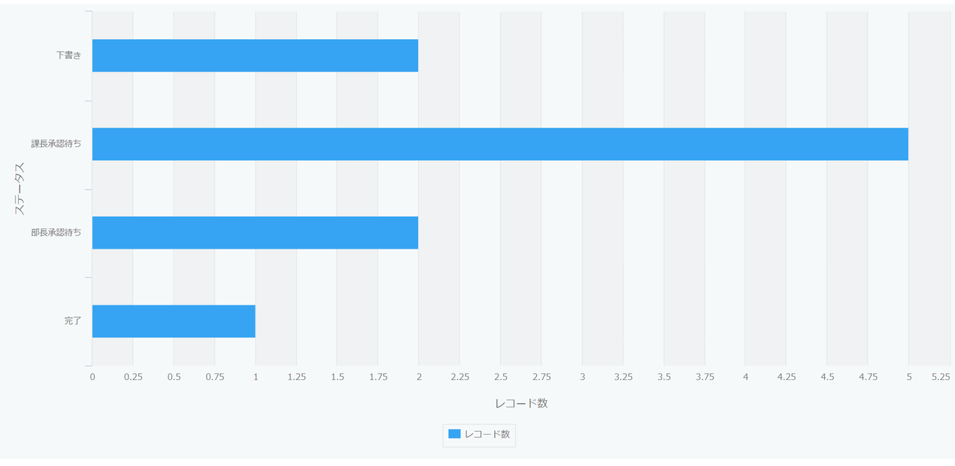 kintoneのグラフで、レコードをステータス別に集計した横棒グラフ。課長承認待ちが5件と最も多く、部長承認待ち・下書きが2件、完了が1件