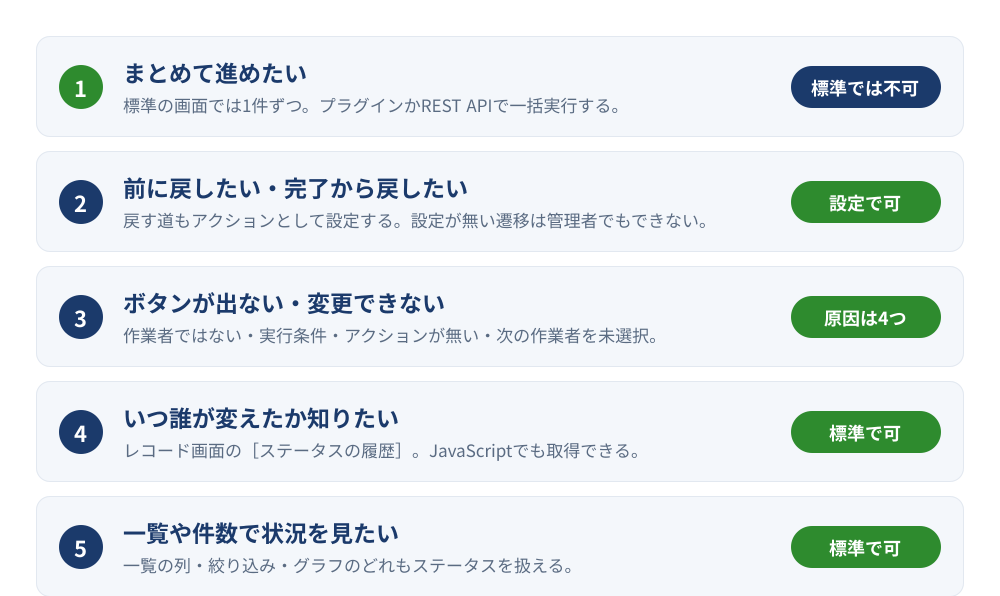 kintoneのステータスでよくある5つの困りごと。まとめて進めたいは標準では不可、戻したいは設定で可、変更できないは原因が4つ、いつ誰が変えたかと一覧や件数での把握は標準で可