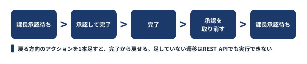 戻るアクションの追加。課長承認待ちから承認して完了で完了になり、完了から承認を取り消すで課長承認待ちに戻る。戻る方向のアクションを1本足すと、完了から戻せる。足していない遷移はREST APIでも実行できない