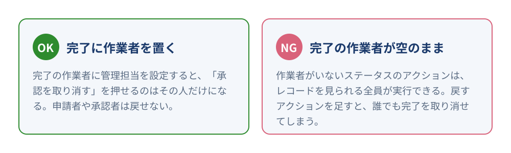 戻すアクションを足すときの対比。OKは完了の作業者に管理担当を設定し、承認を取り消すを押せるのをその人だけにする。NGは完了の作業者が空のままで、レコードを見られる全員が完了を取り消せてしまう