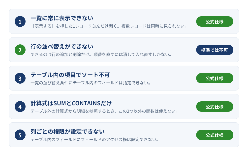 kintoneのテーブルで標準ではできない5つのこと。一覧に常に表示できない、行の並べ替えができない、テーブル内の項目でソートできない、テーブル外の計算式はSUMとCONTAINSだけ、列ごとのアクセス権が設定できないことを公式仕様と標準では不可に分類した図