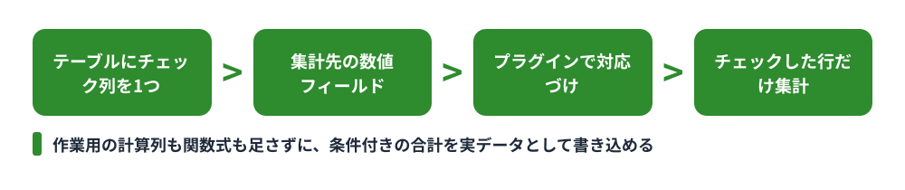 テーブルアシストで条件付き集計を設定する流れ。テーブルにチェック列を1つ用意し、集計先の数値フィールドを用意し、プラグインで対応づけると、チェックした行だけが集計される