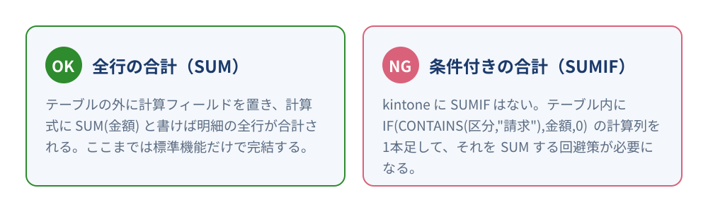 kintoneのテーブル集計。テーブル外の計算フィールドにSUM(金額)と書けば全行合計は標準機能で出せるが、条件付きの合計であるSUMIFは存在せず、テーブル内にIF関数とCONTAINS関数を組み合わせた計算列を追加してSUMする回避策が必要になることを対比した図