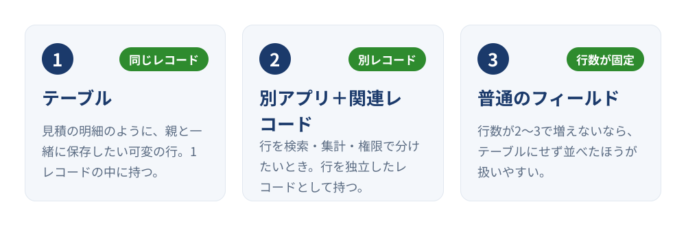 kintoneで複数行のデータを持つときの3つの選択肢。1つのレコードに可変の行を持つテーブル、行を独立したレコードとして持つ別アプリ＋関連レコード一覧、行数が固定なら普通のフィールドという使い分けを比較した図