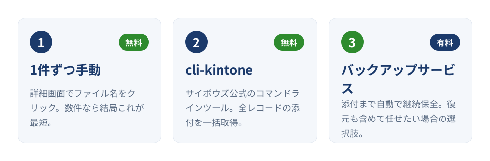 kintoneの添付ファイルを一括ダウンロードする3つの方法。1件ずつ手動（無料）、サイボウズ公式のコマンドラインツールcli-kintone（無料）、添付まで自動保全するバックアップサービス（有料）を並べた比較図