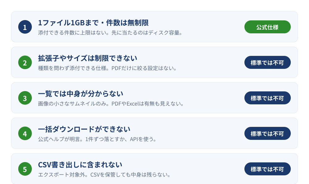 kintoneの添付ファイルでつまずく5つのポイント。1ファイル1GBまで・件数無制限という公式仕様に対し、拡張子やサイズの制限、一覧での中身の可視化、一括ダウンロード、CSV書き出しへの含有はいずれも標準では不可であることを一覧化した図