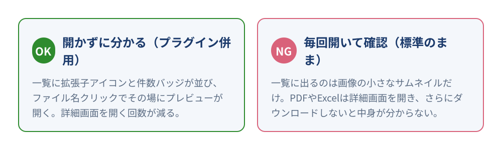 標準のkintoneとプラグイン併用時の比較。標準では一覧に画像の小さなサムネイルしか出ず、PDFやExcelは詳細画面を開いてダウンロードしないと中身が分からない。プラグイン併用では一覧に拡張子アイコンと件数バッジが並び、ファイル名クリックでその場にプレビューが開く