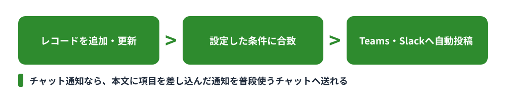 kintoneからチャットへ通知する流れ。レコードを追加・更新すると設定した条件に合致した場合にTeams・Slackへ自動投稿される。本文に項目を差し込んだ通知を普段使うチャットへ送れることを示した図