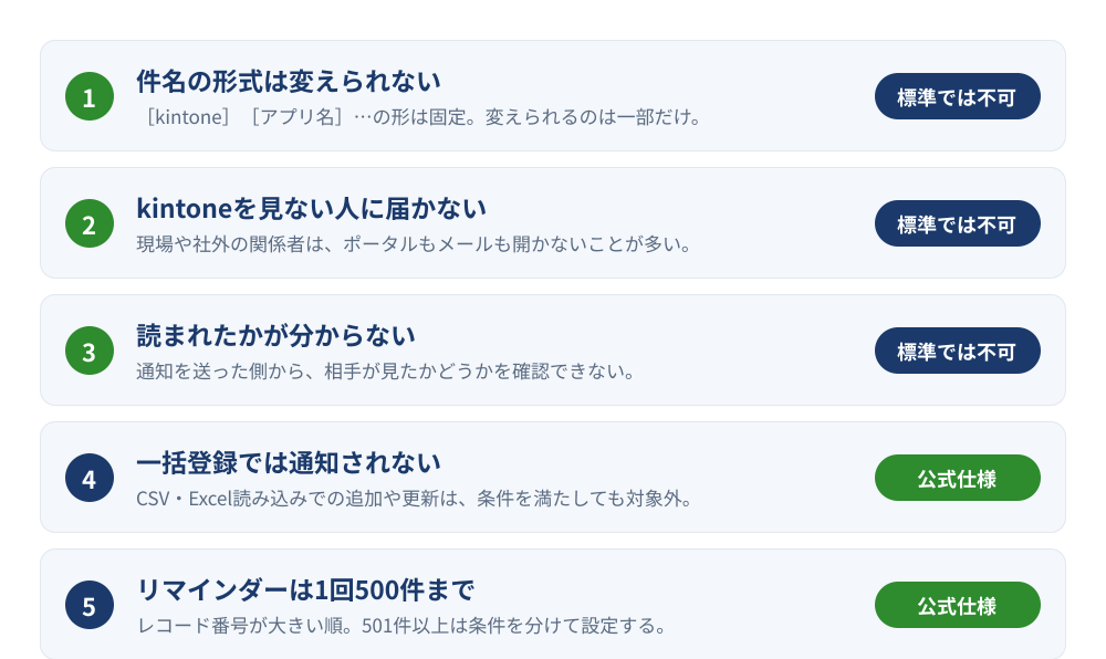 kintone標準の通知の5つの限界。件名の形式は変えられない、kintoneを見ない人に届かない、読まれたかが分からない、一括登録では通知されない、リマインダーは1回500件までを一覧化した図