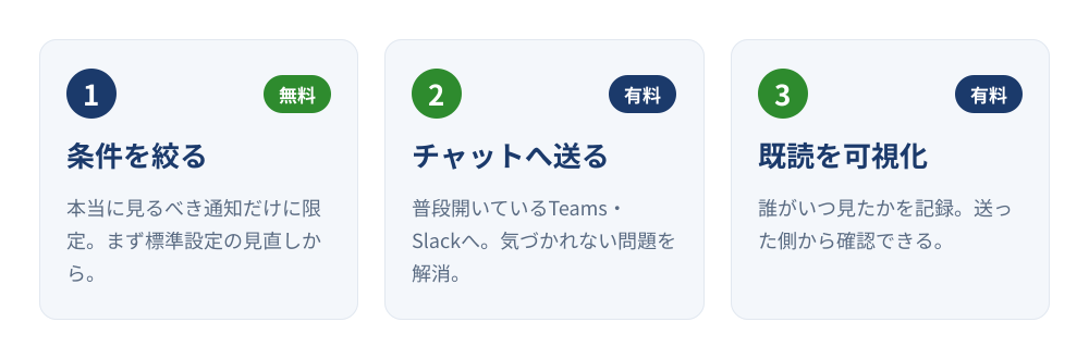 kintoneの通知が埋もれるときの3つの打ち手。条件を絞る(無料)、普段使うTeams・Slackへ送る(有料)、既読を可視化する(有料)を並べた比較図