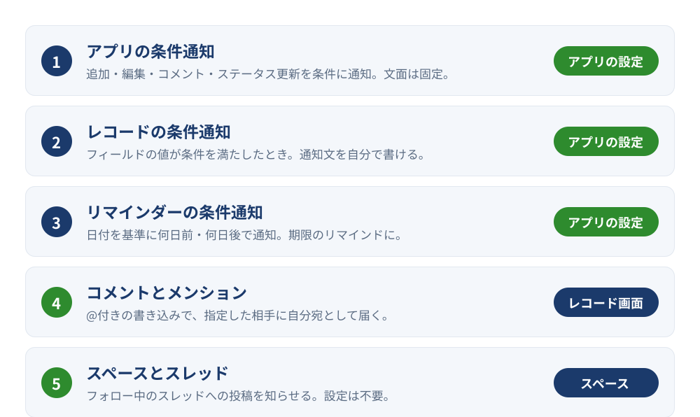 kintoneの通知の5つの経路。アプリの条件通知(操作を条件に通知・文面は固定)、レコードの条件通知(フィールドの値が条件を満たしたとき・通知文を自分で書ける)、リマインダーの条件通知(日付を基準に何日前・何日後)、コメントとメンション、スペースとスレッドを一覧化した図