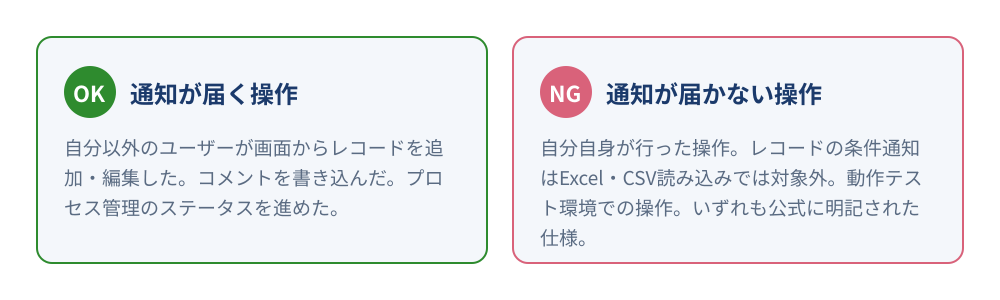 kintoneで通知が届く操作と届かない操作の対比。届く=自分以外のユーザーが画面からレコードを追加・編集した、コメントを書き込んだ、ステータスを進めた。届かない=自分自身が行った操作、レコードの条件通知はExcel・CSV読み込みでは対象外、動作テスト環境での操作