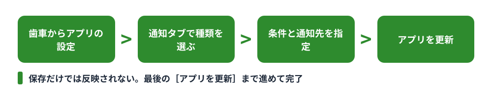 kintoneの条件通知を設定する流れ。歯車からアプリの設定、通知タブで種類を選ぶ、条件と通知先を指定、アプリを更新の4ステップ。保存だけでは反映されず最後の「アプリを更新」まで必要であることを示した図
