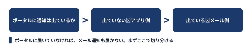 通知が来ないときの切り分けフロー。ポータルに通知は出ているかを確認し、出ていなければアプリ側、出ていればメール側の問題と判断する。ポータルに届いていなければメール通知も届かないことを示した図