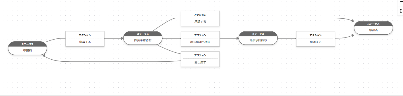 kintoneプロセス管理のフロー図。申請前→申請する→課長承認待ち→承認する/部長承認へ回す/差し戻す→部長承認待ち→承認する→承認済という流れでステータスとアクションがつながっている