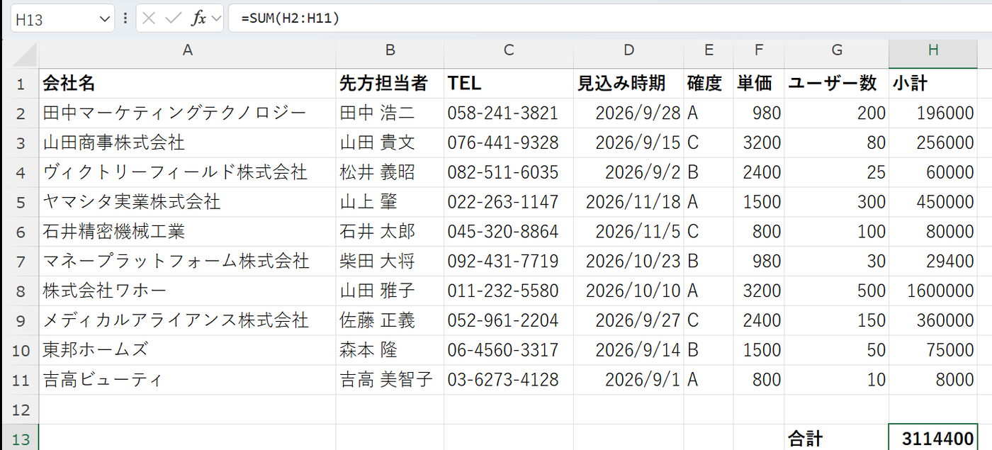 コピーアシストでコピーした kintone のレコードを Excel に貼り付けた画面 — 会社名・先方担当者・TEL・見込み時期・確度・単価・ユーザー数・小計の8列がセルに分かれて入り、TEL は 058-241-3821 のまま先頭のゼロが残り、見込み時期は日付として右寄せ、小計は数値として右寄せで入っている。下の行に =SUM(H2:H11) の合計 3114400 が表示されている