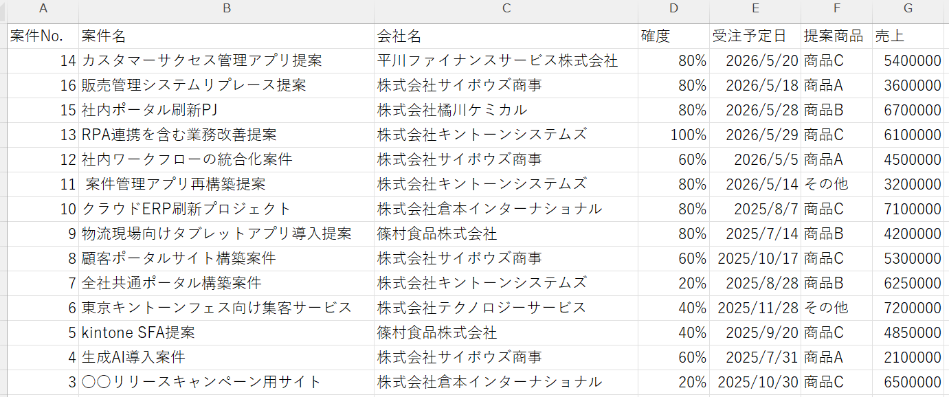 かんたんCSV出力 で書き出した CSV を Excel で開いた画面 — 案件No.・案件名・会社名・確度・受注予定日・提案商品・売上の列が、テンプレートで指定した順序・ヘッダー名で出力された状態