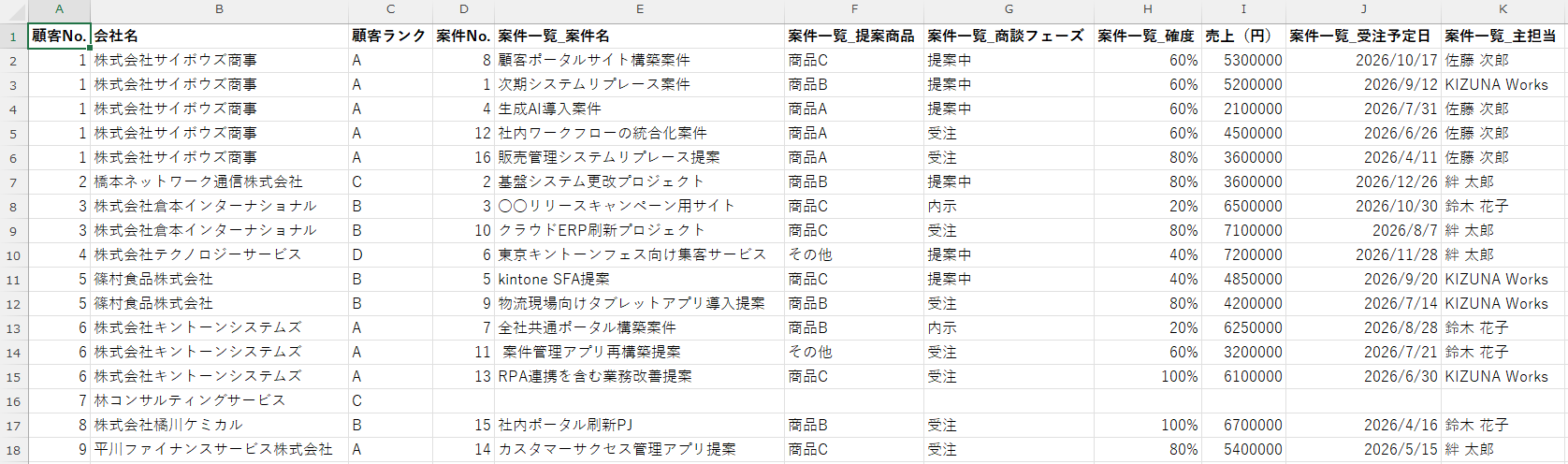 「顧客別 案件一覧」の CSV を Excel で開いた画面 — 顧客 1 社の案件が 1 件ずつ 1 行に並び、受注予定日は Excel の日付として表示されている
