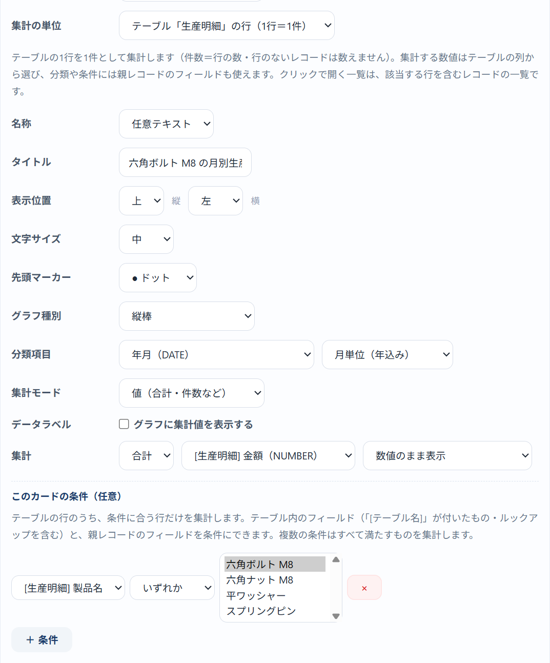ダッシュボード for kintone v1.5.0 の設定画面 — グラフのカード設定で、集計の単位に「テーブル『生産明細』の行」、集計に「合計」「[生産明細] 金額」を選び、その下の見出し「このカードの条件（任意）」と、条件に合うテーブルの行だけを集計する旨の案内に続けて、「[生産明細] 製品名」「いずれか」「六角ボルト M8」を指定している