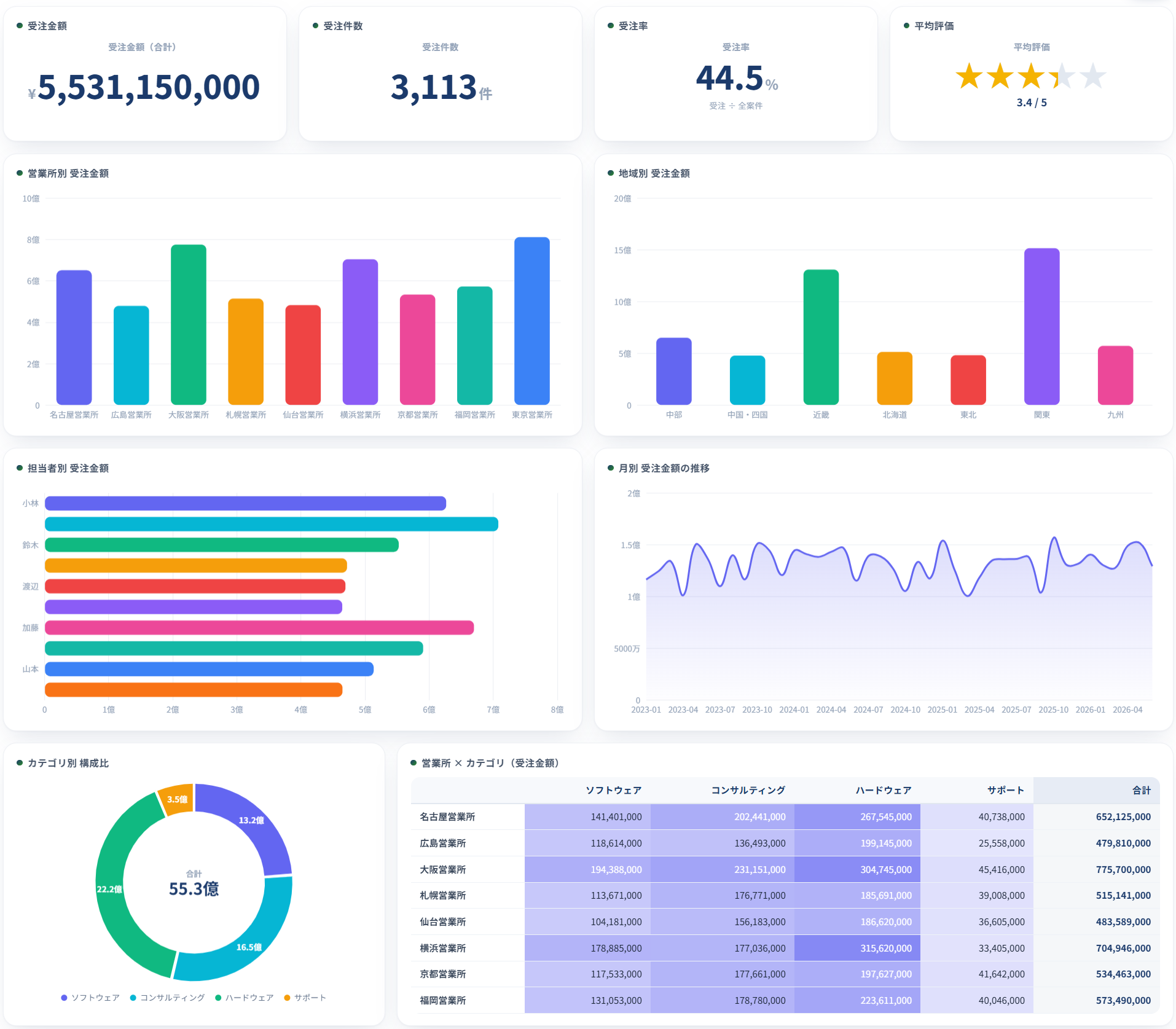 ダッシュボード for kintone の表示例 — 受注金額・受注件数・受注率・平均評価の数値カードと、営業所別・担当者別の棒グラフ、月別推移、カテゴリ構成比、営業所×カテゴリのクロス集計表を1枚に集約した営業ダッシュボード