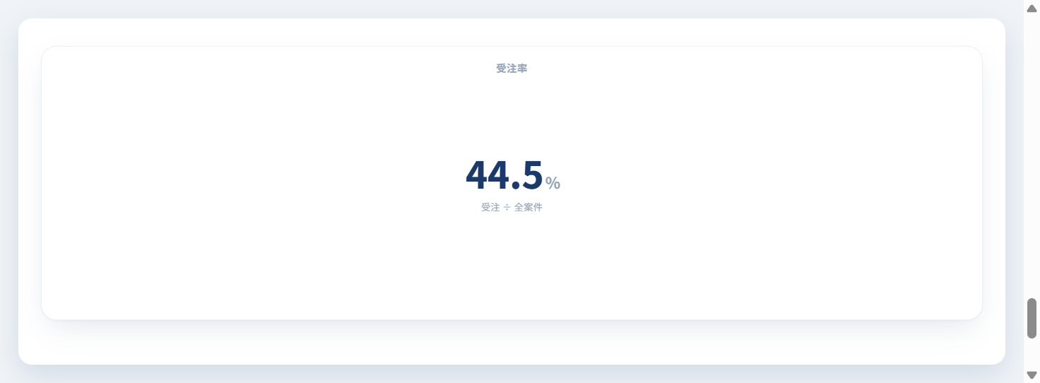 受注率を％で表示する（割合カード）