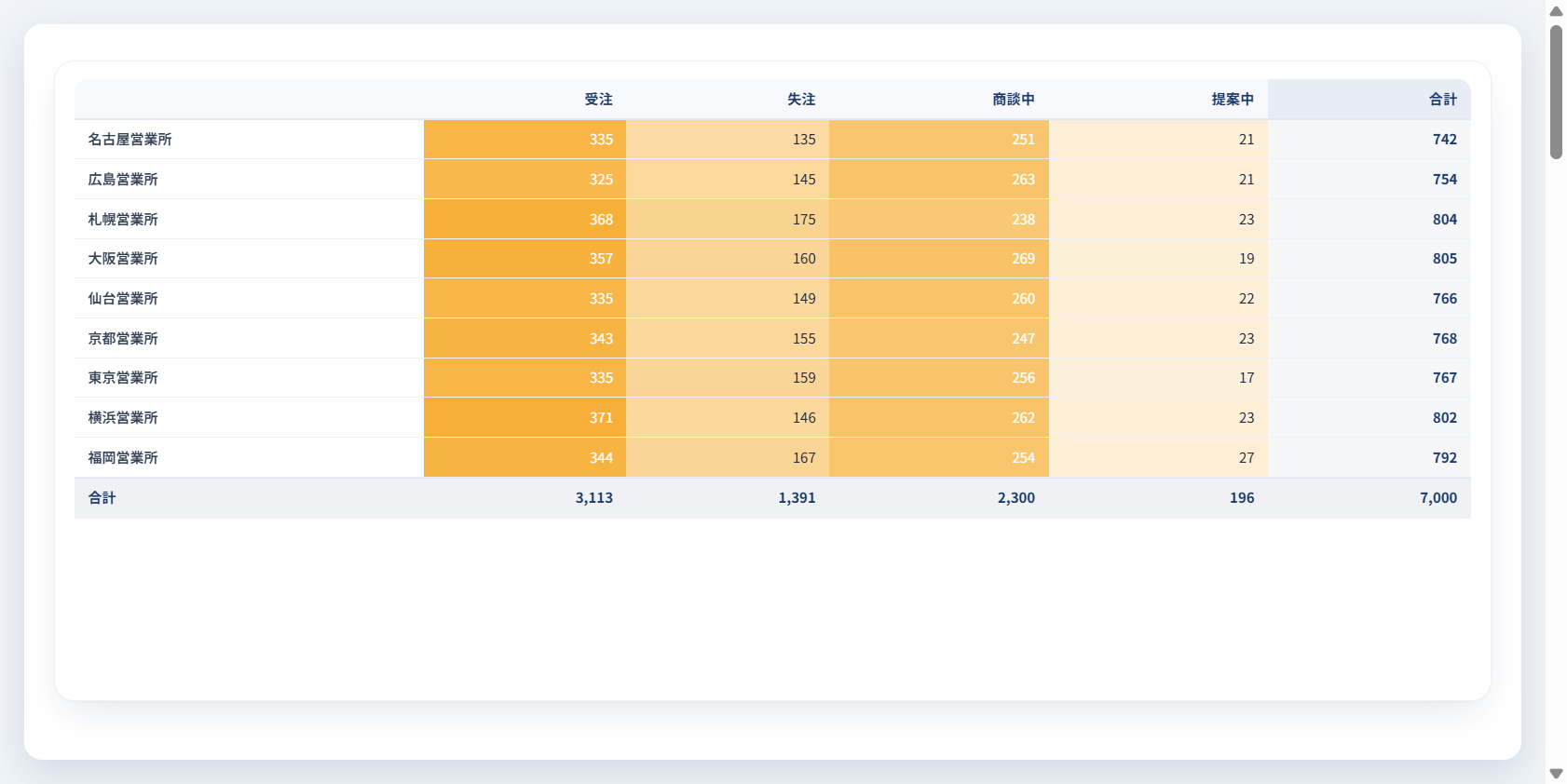 営業所 × ステータスのクロス集計（件数）（クロス集計表）の完成イメージ