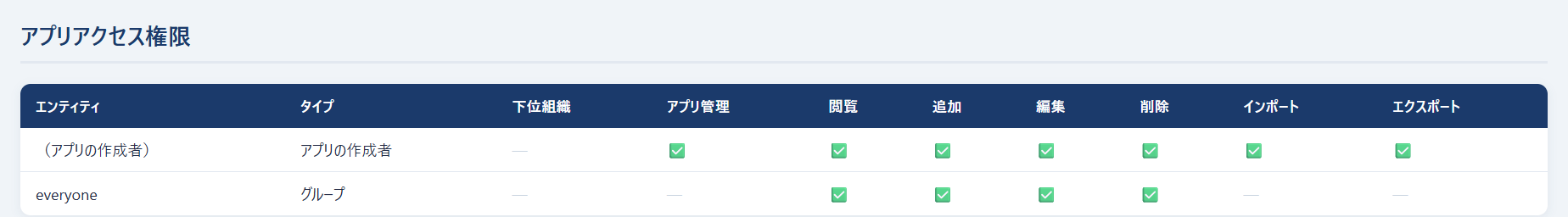 エクスポートした HTML のアプリアクセス権限タブ。エンティティ・タイプ・下位組織・アプリ管理・閲覧・追加・編集・削除・インポート・エクスポートの列があり、アプリの作成者と everyone の行にチェックマークが入っている
