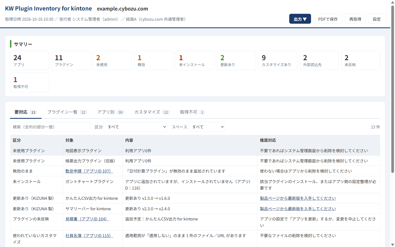 レポート画面。上部にドメイン名・取得日時・実行者と出力・PDFで保存・再取得・設定のボタン、その下にアプリ・プラグイン・未使用・無効・未インストール・更新あり・カスタマイズあり・外部読込先・未反映・取得不可の件数を示すサマリーカードが並び、要対応タブが開いている