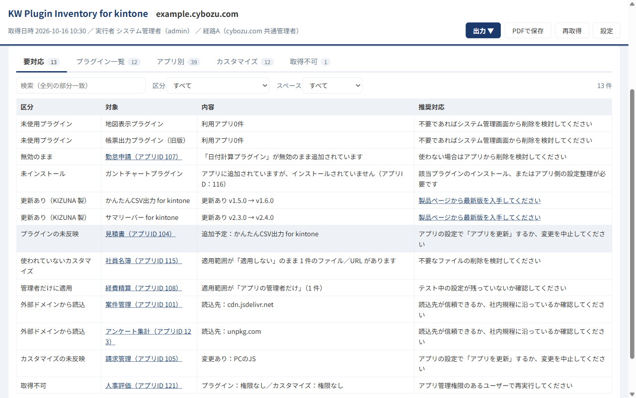 要対応の一覧。区分・対象・内容・推奨対応の列があり、未使用プラグイン・無効のまま・未インストール・更新あり・プラグインの未反映・使われていないカスタマイズ・管理者だけに適用・外部ドメインから読込・カスタマイズの未反映・取得不可の行が並んでいる