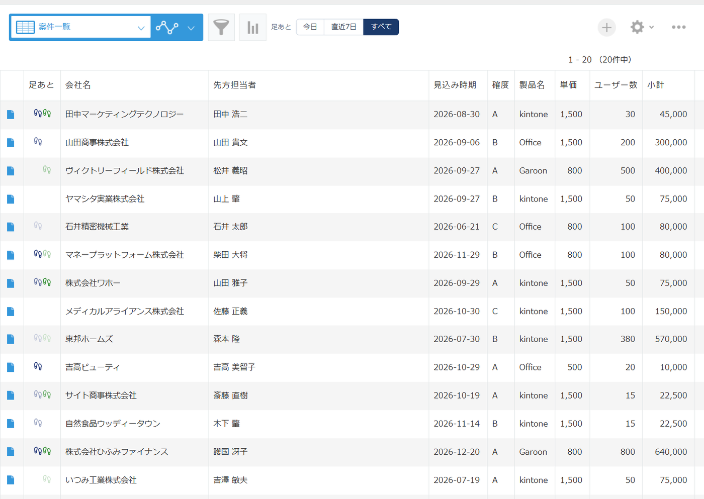 足あと for kintone の一覧画面 — 案件管理の一覧の左に「足あと」列が追加され、行ごとに紺の閲覧マークと緑の編集マークが濃さを変えて並んでいる。一覧の上には期間の切り替えボタン(今日・直近7日・すべて)が出ている