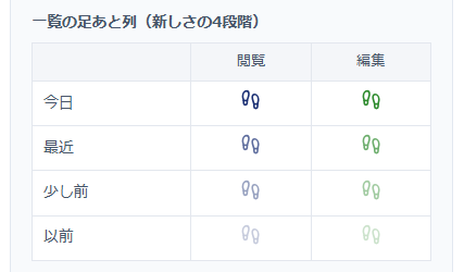 新しさの4段階 — 今日・最近・少し前・以前の順に、閲覧(紺)と編集(緑)のマークがだんだん薄くなっていく見本