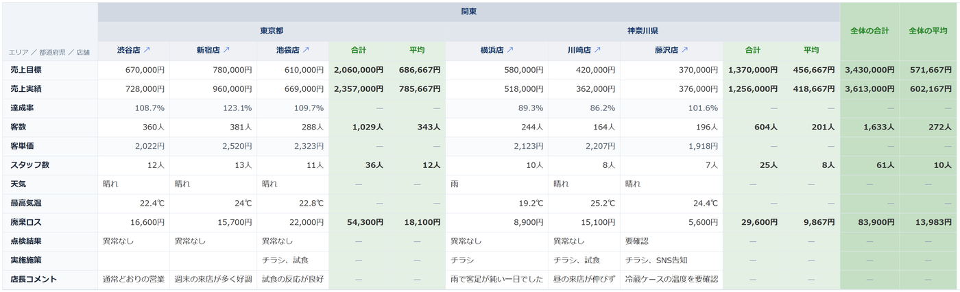 集計列を付けた横並びシート。東京都と神奈川県それぞれの店舗の列のあとに合計・平均の列が緑で並び、右端に関東全体の合計と平均の列がある。達成率や天気など集計しない行は「—」になっている