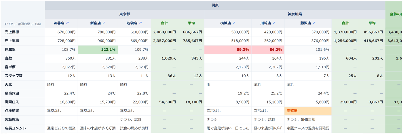 条件付き書式を設定した横並びシート。達成率が110%以上の新宿店のセルが緑、100%未満の横浜店・川崎店のセルが赤字、点検結果が「要確認」の藤沢店のセルが橙で色分けされている