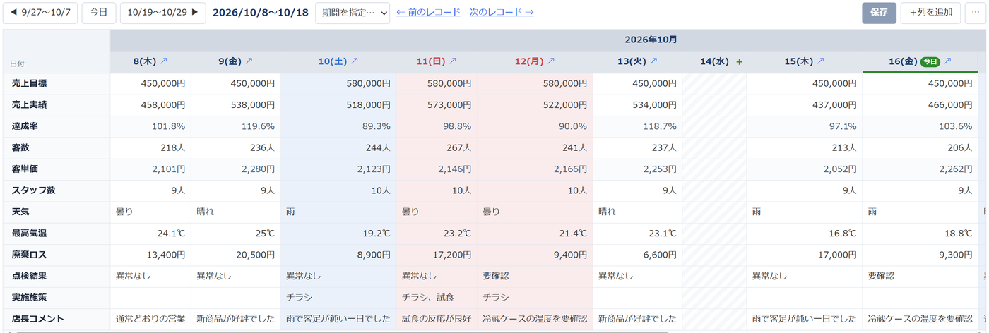 横浜店の売上日報を日付で分類した横並びシート。2026年10月の見出しの下に8日〜16日の日付の列が曜日つきで並び、土曜は青、日曜と祝日は赤で色分けされ、定休日の水曜は斜線の空の列、今日の列に「今日」の印が付いている