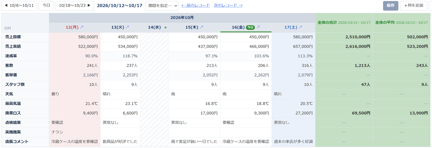 定休日でレコードの無い14日（水）が斜線の空の列として表示され、見出しに［＋］ボタンがある横並びシート。右端に全体の合計と平均の列がある
