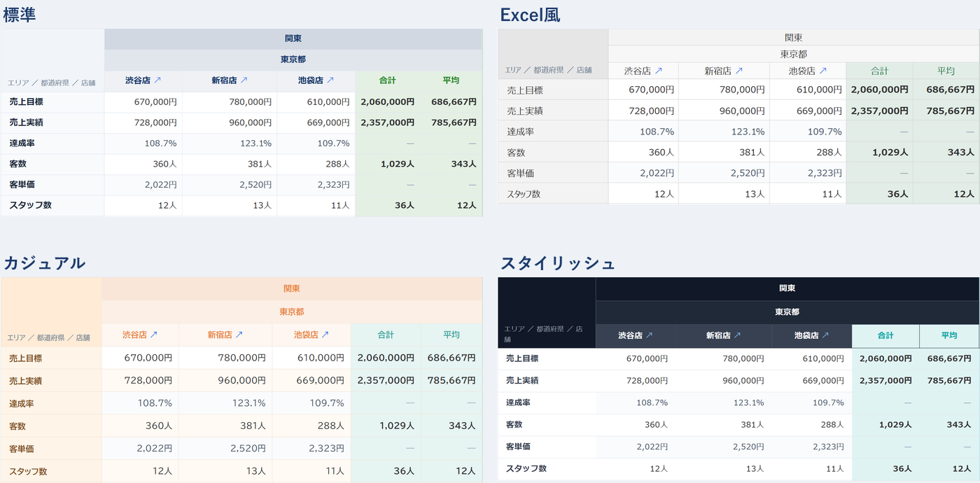 見た目の種類を比べた横並びシート。標準、Excel風、カジュアル、スタイリッシュの4種類で、同じ店舗別の売上日報の見出しの色や罫線が違う