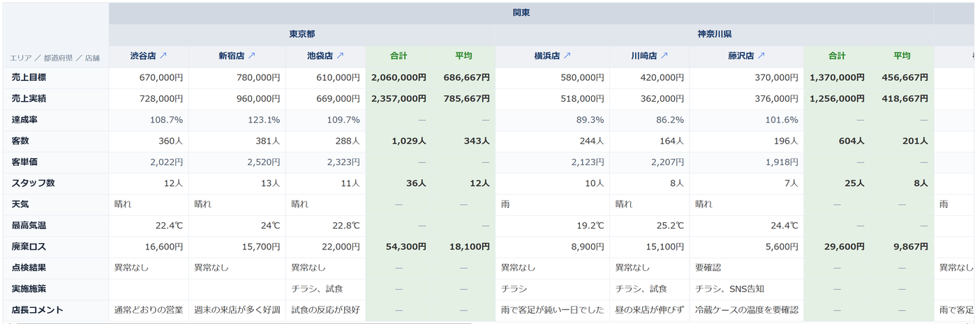 店舗別の売上日報を横並びシートで表示した画面。上に大分類「関東」、中分類「東京都」「神奈川県」、小分類に渋谷店・新宿店・池袋店・横浜店などの3段の見出しが並び、左の行見出しに売上目標・売上実績・達成率・客数・客単価・スタッフ数・天気・最高気温・廃棄ロス・点検結果・実施施策・店長コメントの12項目、都道府県ごとに合計と平均の列がある