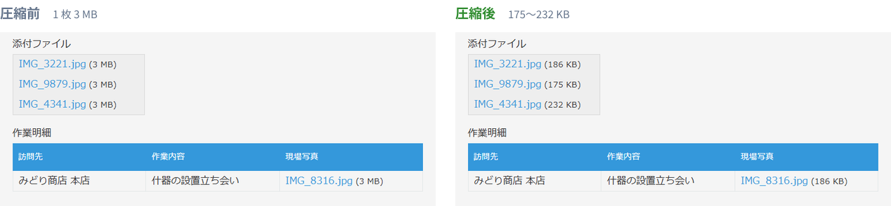 画像圧縮 圧縮前と圧縮後の比較 — 添付ファイル欄の3枚が 3 MB から 186 KB・175 KB・232 KB に、サブテーブル内の現場写真も 3 MB から 186 KB になっている。ファイル名は同じまま