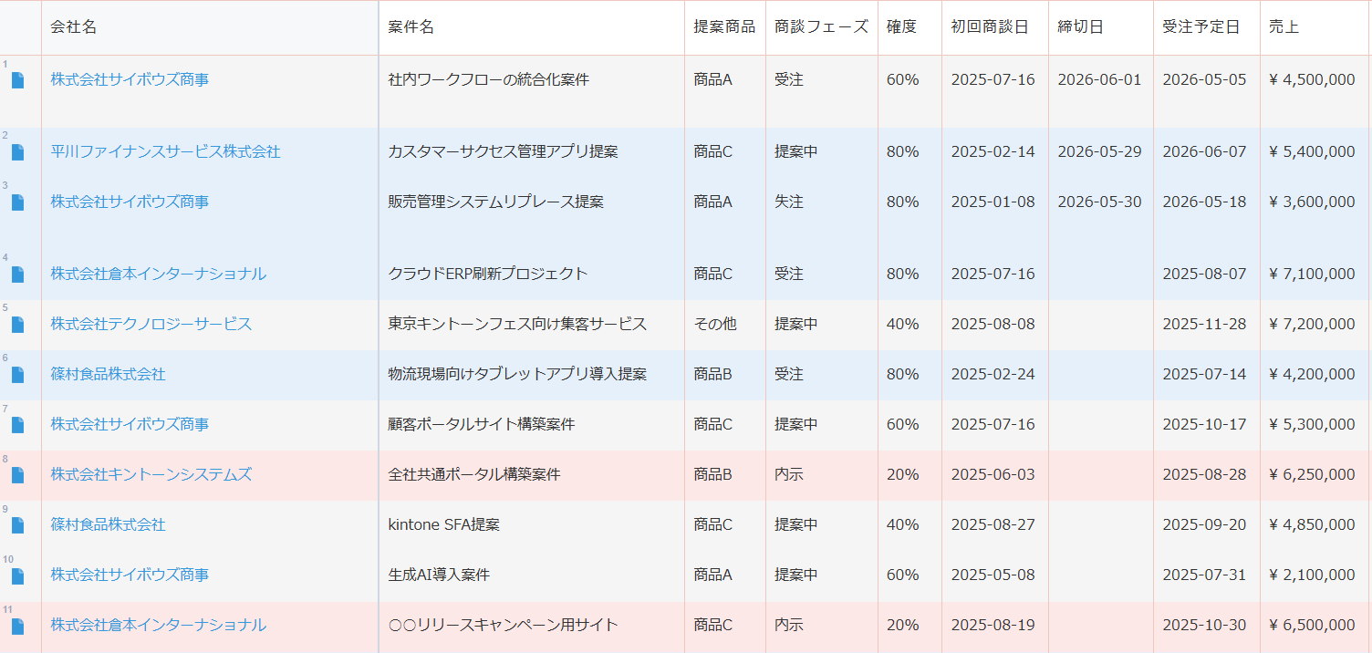 一覧スタイラーで条件付きの行の色分けを適用した kintone 一覧画面 — フィールドの値に応じて行の背景色が変わっている状態