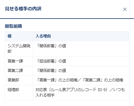 レコード詳細画面の［見せる相手の内訳］。見せる相手に入った値ごとに、どのフィールドの値か・上の組織・いつも入れる相手といった入った理由が表で表示されている