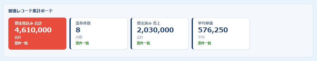 関連レコード拡張の横断ボード — レコード上部に配置した「関連レコード集計ボード」に、案件一覧の集計カード（受注見込み合計・案件件数・受注済み売上・平均単価）をまとめて表示している
