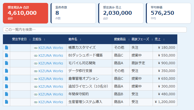 関連レコード拡張の適用画面 — 顧客の案件一覧の上に「受注見込み合計 4,610,000（閾値超で赤）」「案件件数 8」「受注済み売上 2,030,000」「平均単価 576,250」の集計カードを表示し、一覧はネイビーのヘッダー・ゼブラ表示・インライン検索/ソート付きで見やすく整えられている
