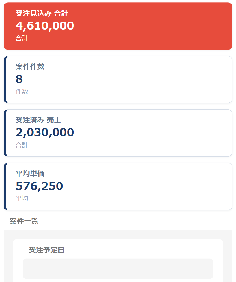 関連レコード拡張のモバイル表示 — スマートフォンのレコード詳細で、関連レコード一覧の上に集計カード（受注見込み合計・案件件数・受注済み売上・平均単価）が縦に並んで表示されている