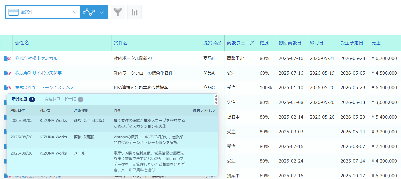 関連レコードポップアップ表示プラグイン 動作画面 — レコード一覧の行にホバーすると「活動履歴(3) / 関連レコード一覧(5)」タブ付きのポップアップが開き、対応日付・対応者・対応種別・内容・添付ファイルの5カラムで関連レコードが時系列降順に表示されている状態